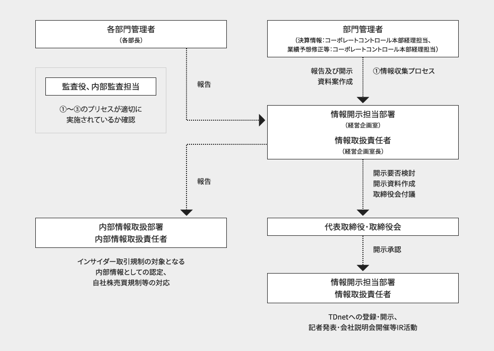 コーポレート・ガバナンス体制図