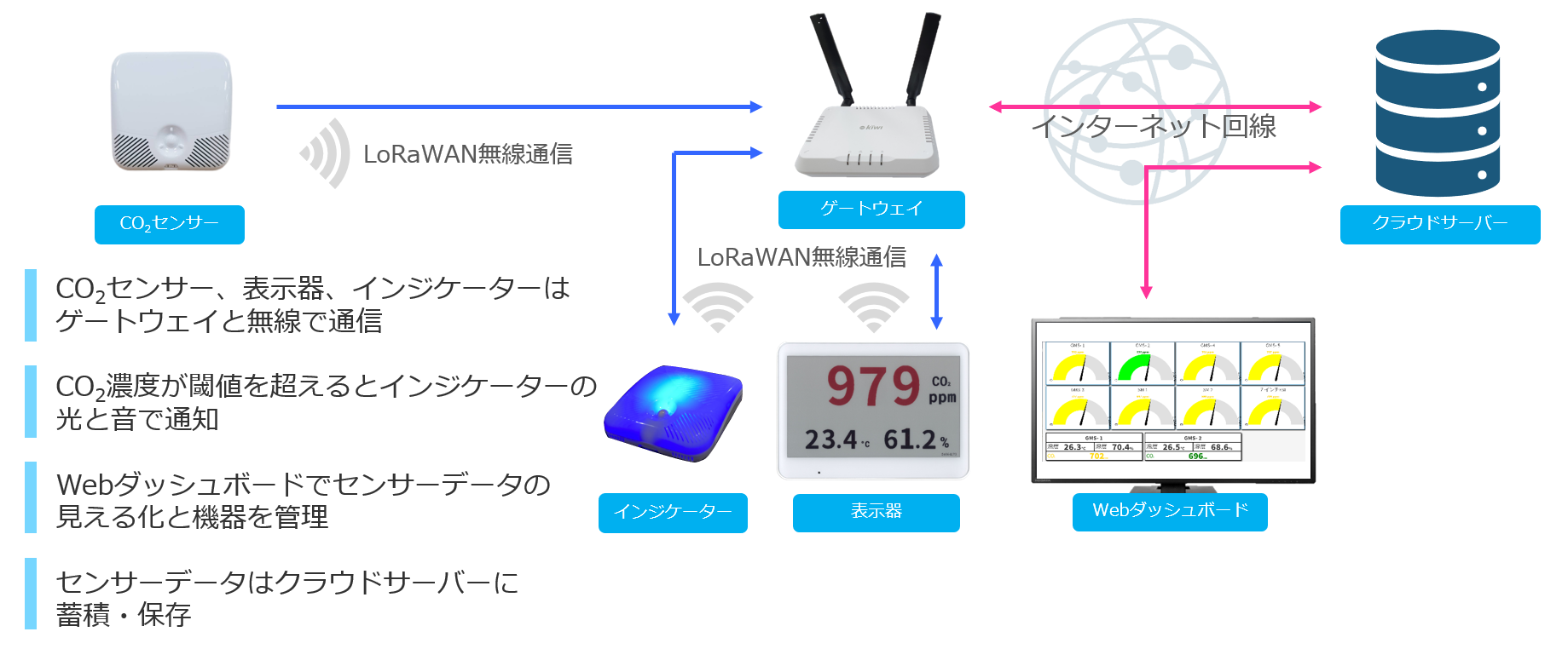 Air safety CO2 Monitor構成図.png